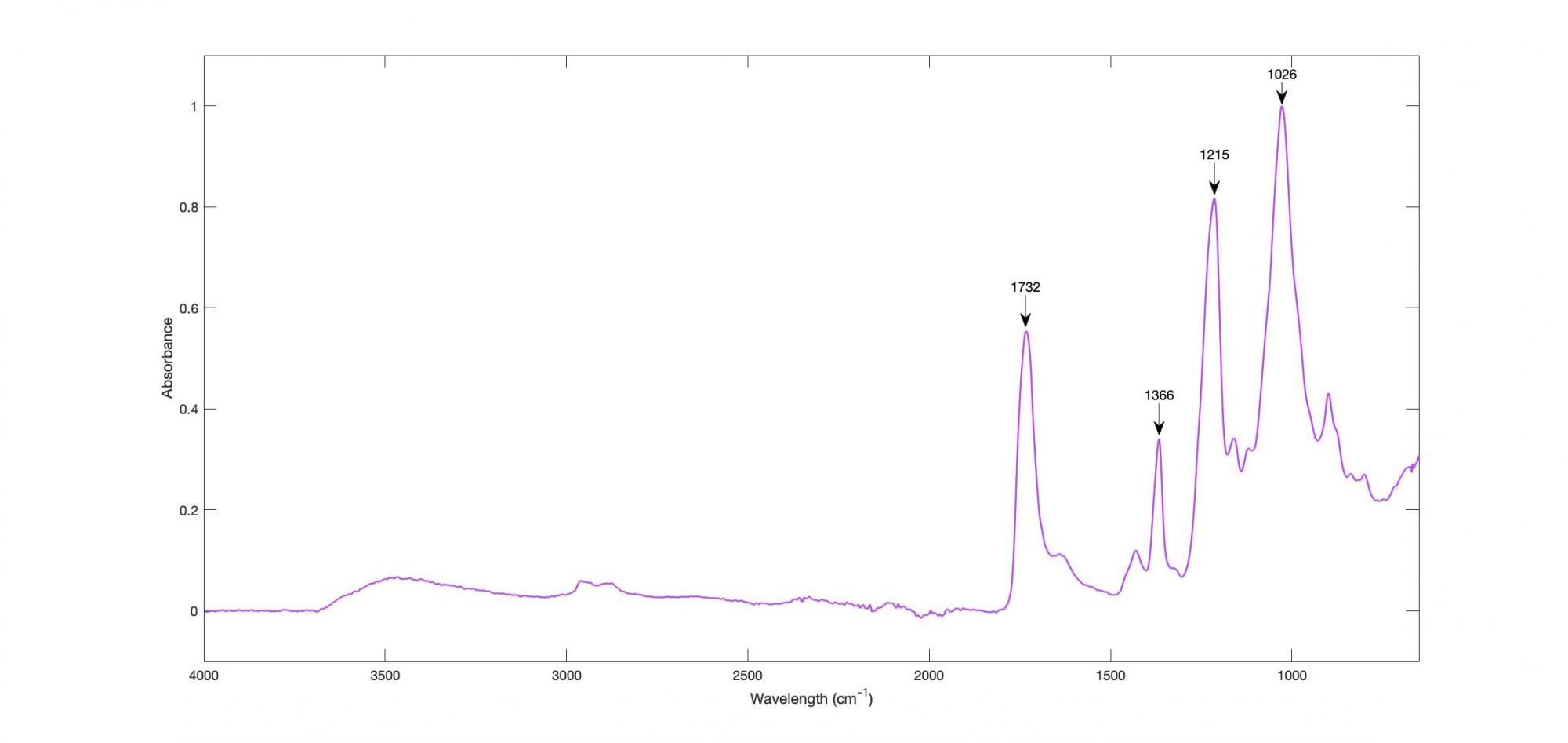 A graph showing the spectra for acetate rayon.