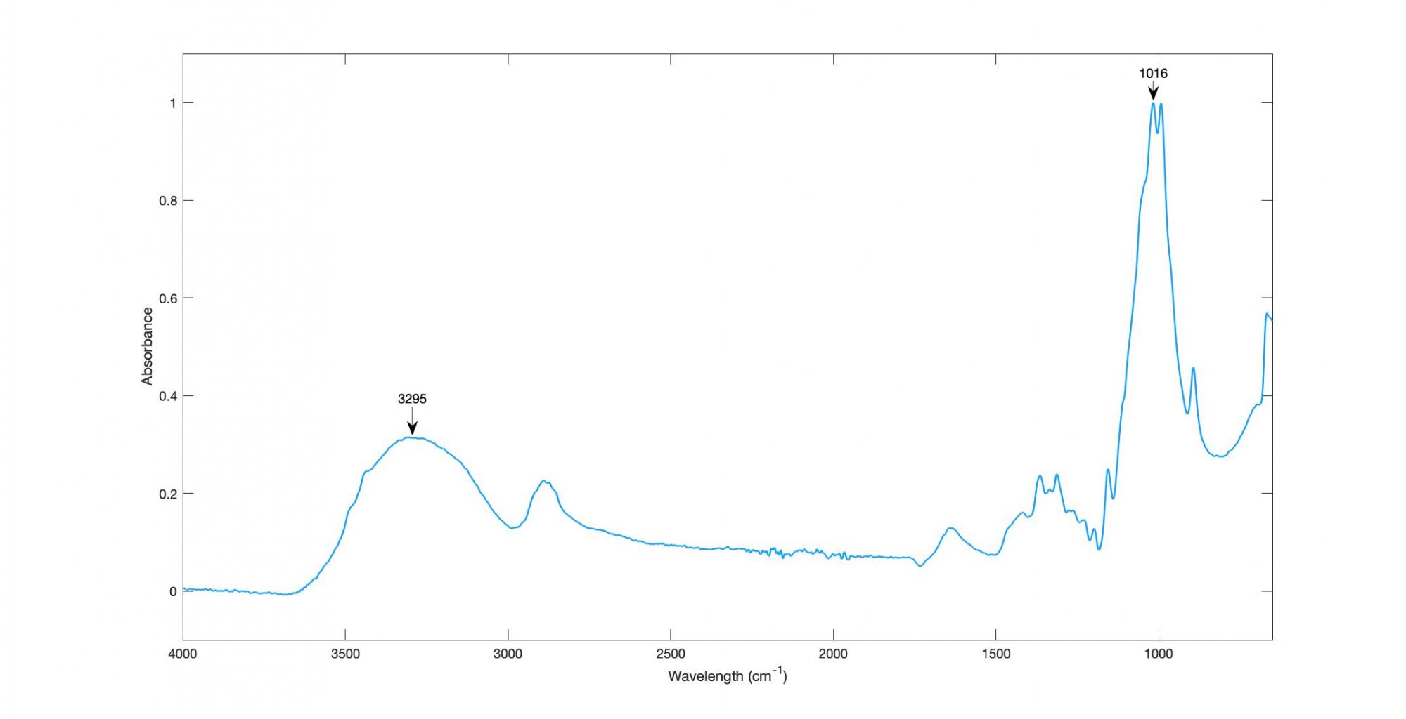 A graph showing the spectra for Lyocell.