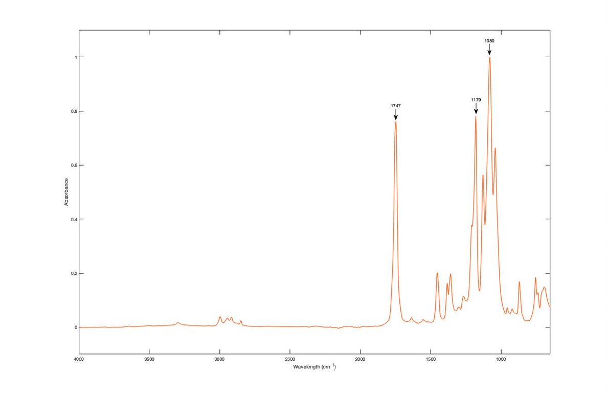 A graph showing the spectra for polylactide.