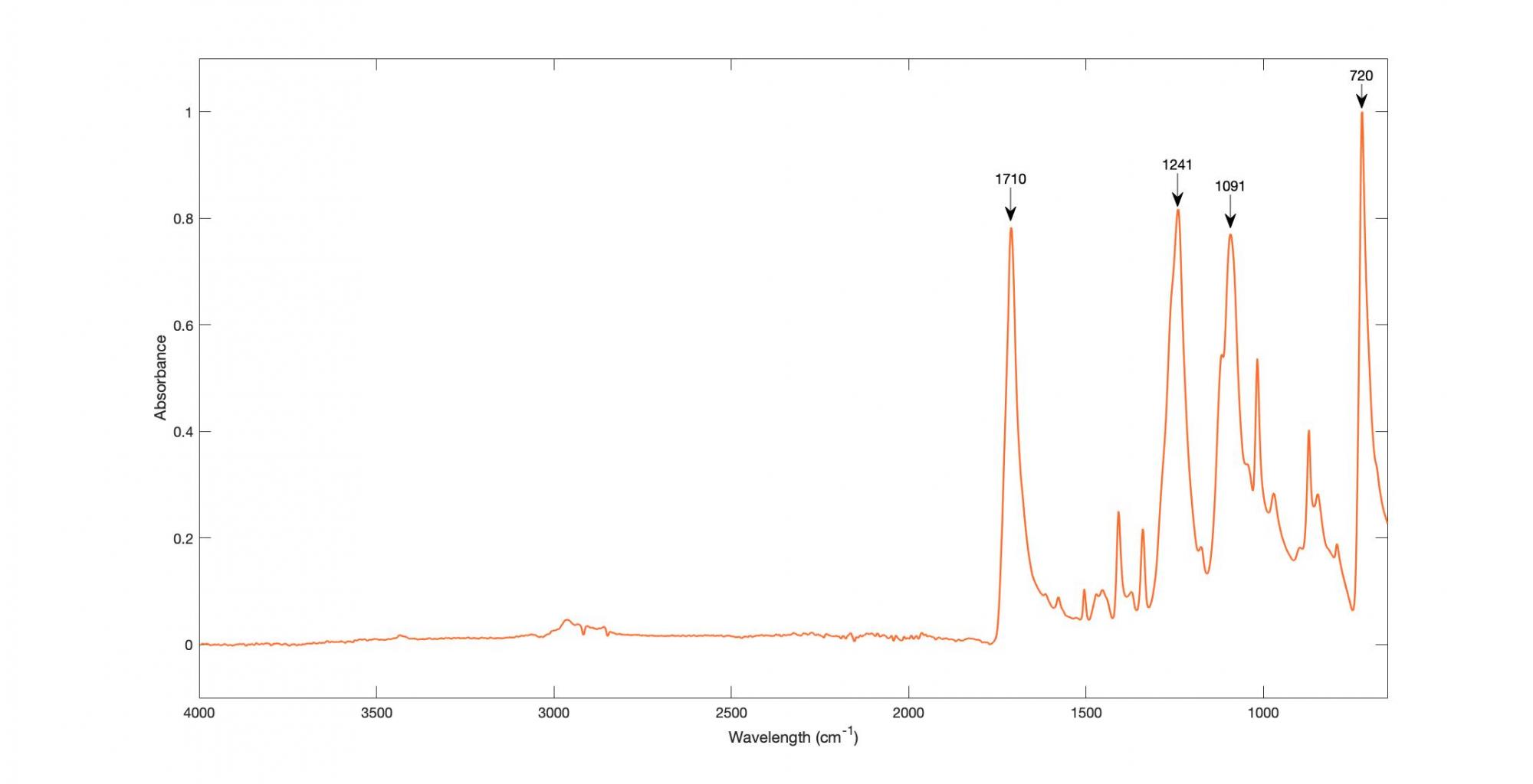 A graph showing the spectra for polyester.