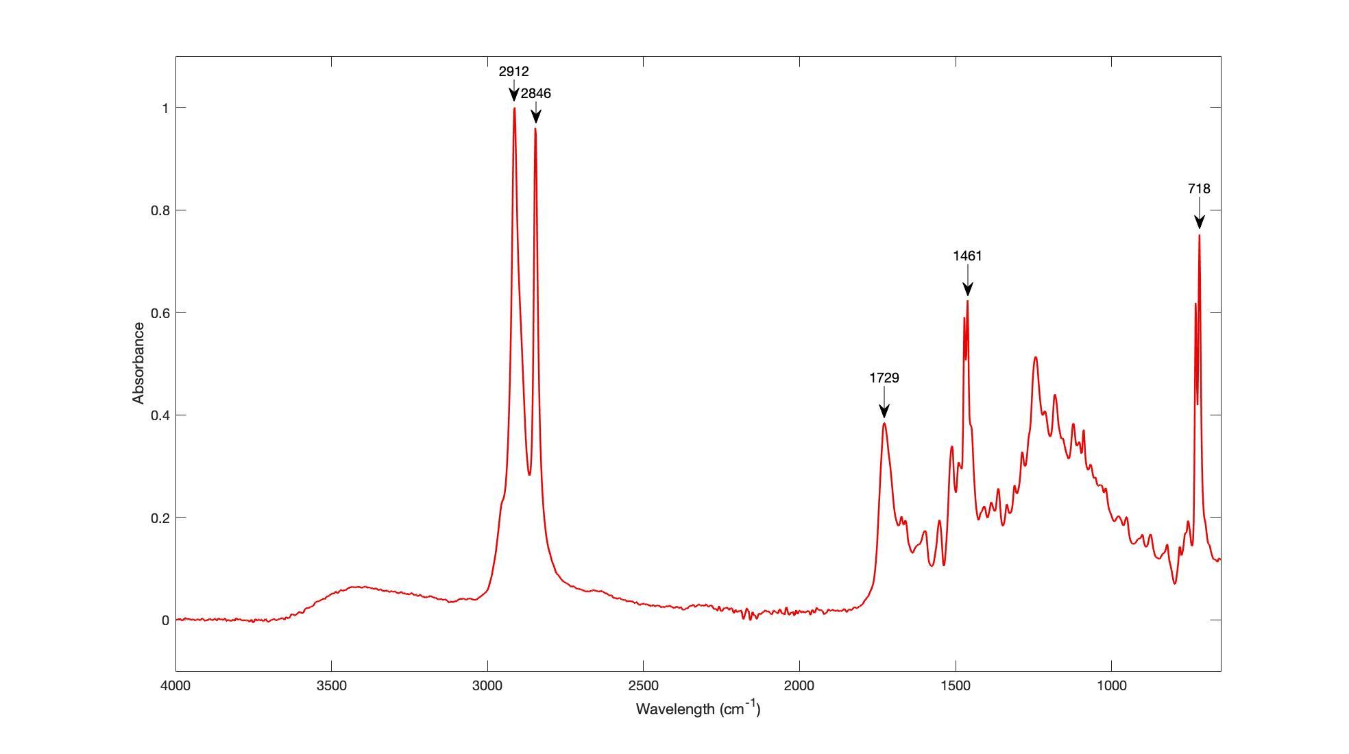 A graph showing the spectra for polyethylene.