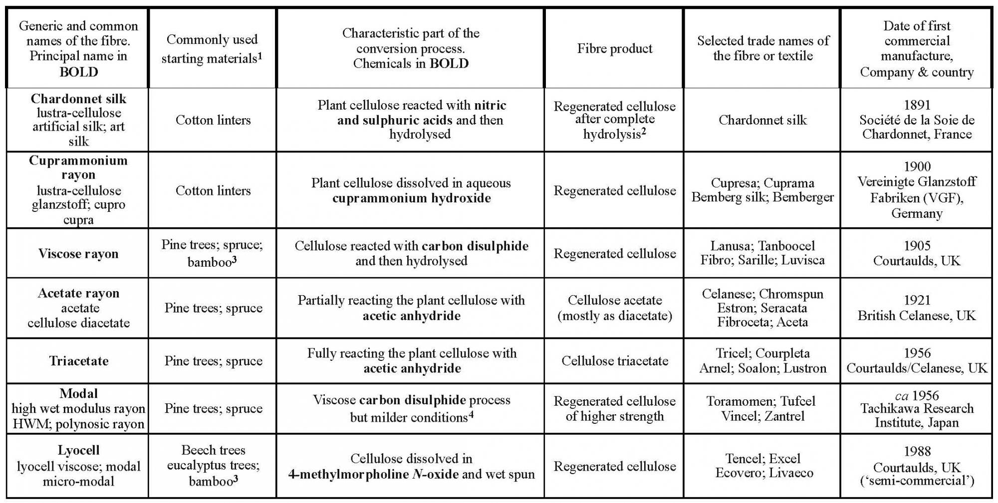 A table showing cellulose-derived fibres
