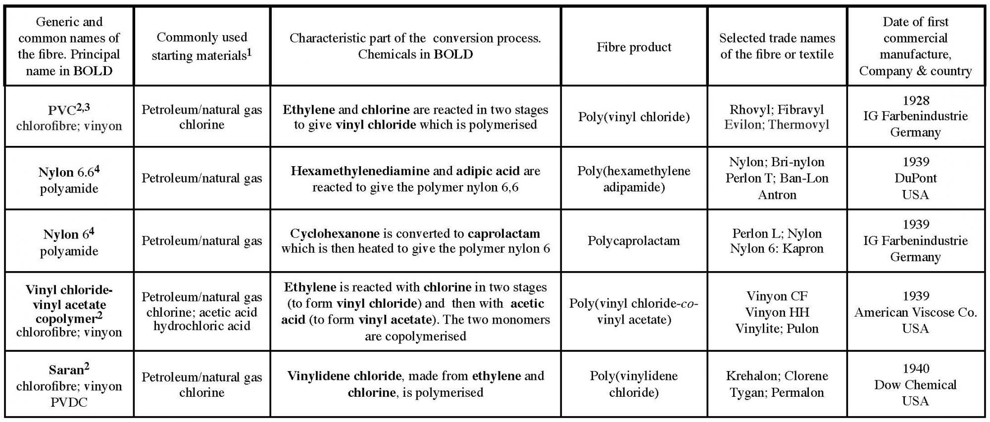 A table showing synthetic fibres (introduced 1928-1940)