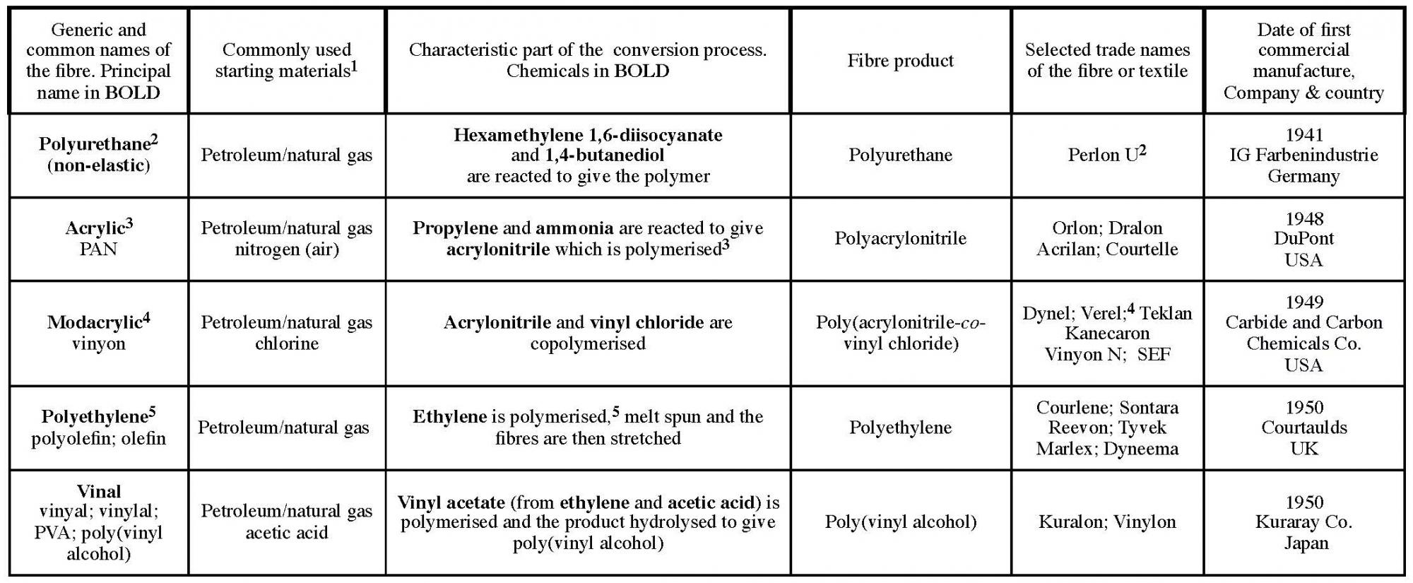 A table showing synthetic fibres (introduced 1941-1950)