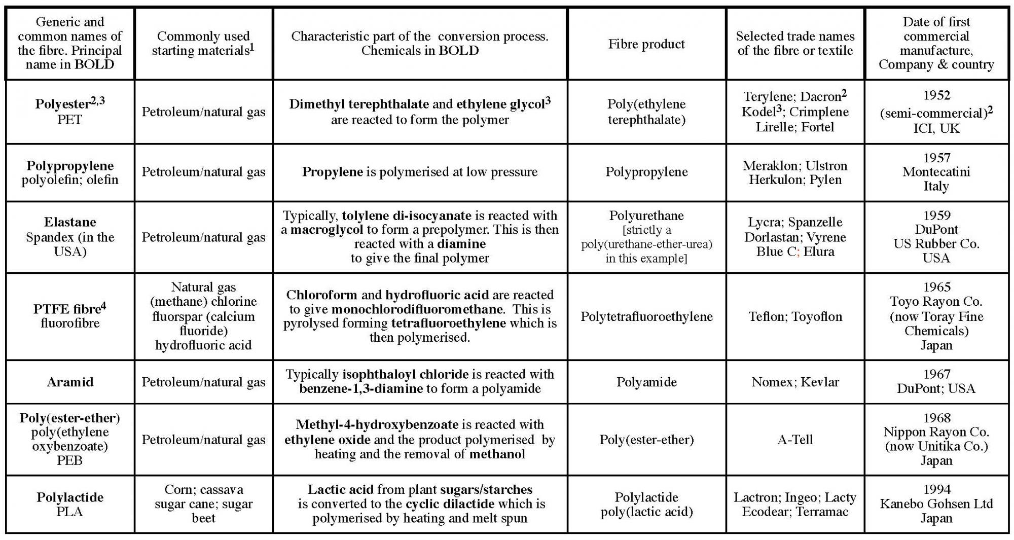A table showing synthetic fibres (introduced 1952-1994)