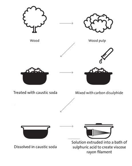 A diagram showing wood pulp being treated with caustic soda, mixed with carbon disulphide, dissolved in caustic soda, and the extruded into a bath of sulphuric acid.