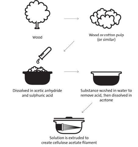 A diagram showing wood or cotton pulp being dissolved in acetic anhydride and sulphuric acid, then washed in water to remove the acid, then dissolved in acetone, and extruded to create the filament.