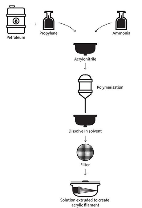 A diagram showing propylene from petroleum mixed with ammonia to create acrylonitrile.  This then goes through the process of polymerisation and then dissolved in solvent.  It is filtered and then extruded into acrylic filament.
