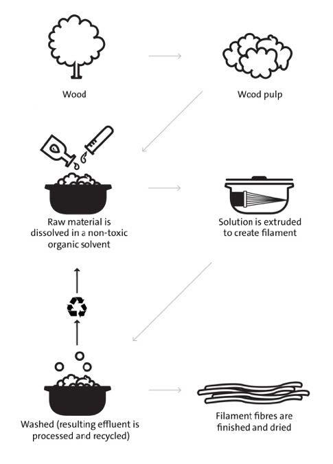 A diagram showing wood pulp dissolved in a non-toxic organic solvent, the solution is extruded to create filament which is washed, finished and dried.  The effluent from washing is processed and recycled. 