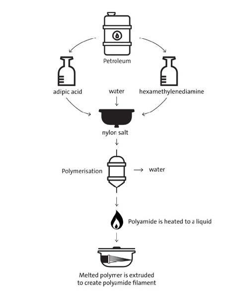 A diagram showing adipc acid and hexamethylenediamine from petroleum being mixed with water to create nylon salt.  This then goes through polymerisation, the resulting polyamide is heated to a liquid and then extruded to create a filament.