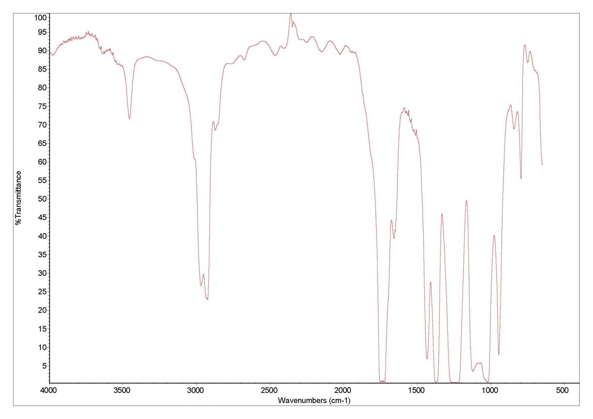 Spectroscopy chart PMMA