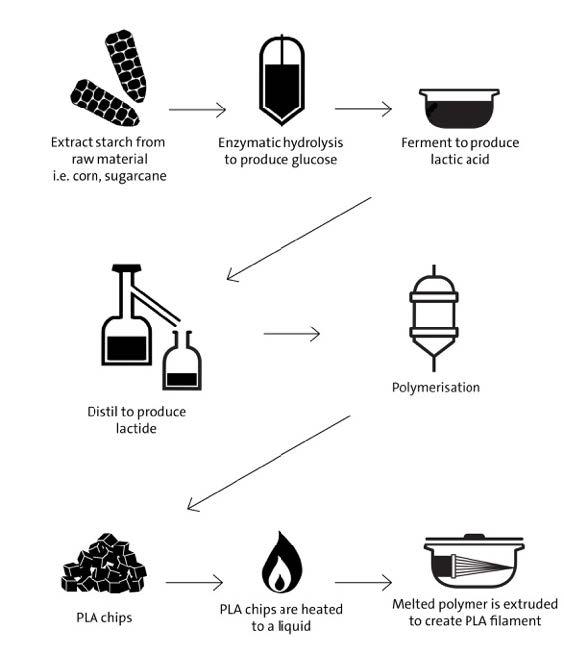 A diagram showing starch extracted from raw materials (such as corn or sugarcane) being put through enzymatic hydrolysis to produce glucose, it is fermented to produce lactic acid, then distilled to product lactide, it goes through polymerisation and turned into PLA chips.  These are heated to a liquid and then extruded to create PLA filament.