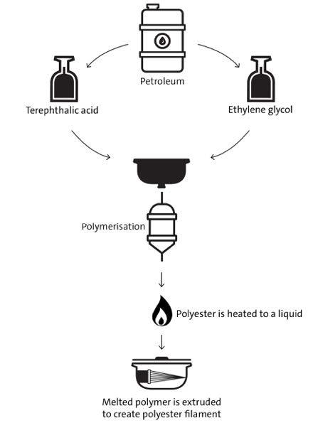 A diagram showing terephthalic acid and ethylene glycol from petroleum are mixed and go through the polymerisation process.  The resulting polyester is heated to a liquid and extruded to create polyester filament.