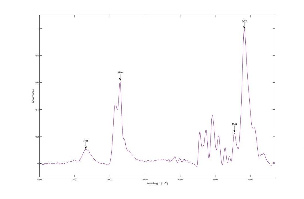 A graph showing the spectra for polyurethane.